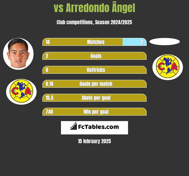  vs Arredondo Ãngel h2h player stats