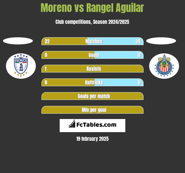 Moreno vs Rangel Aguilar h2h player stats