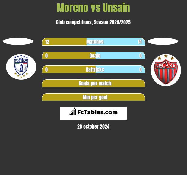 Moreno vs Unsain h2h player stats