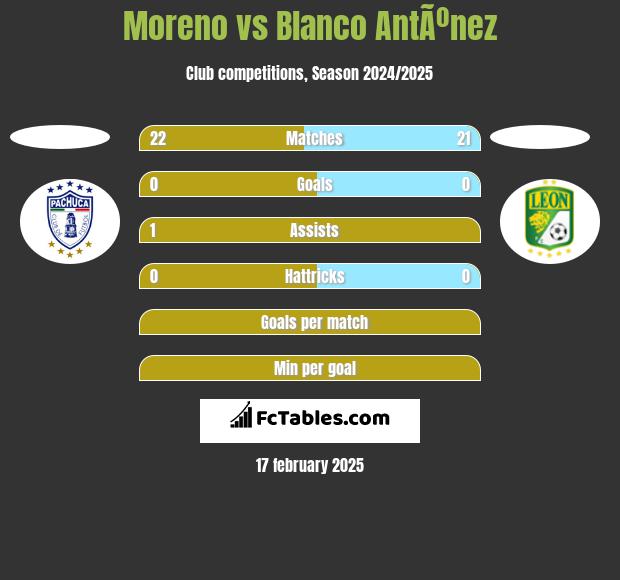 Moreno vs Blanco AntÃºnez h2h player stats