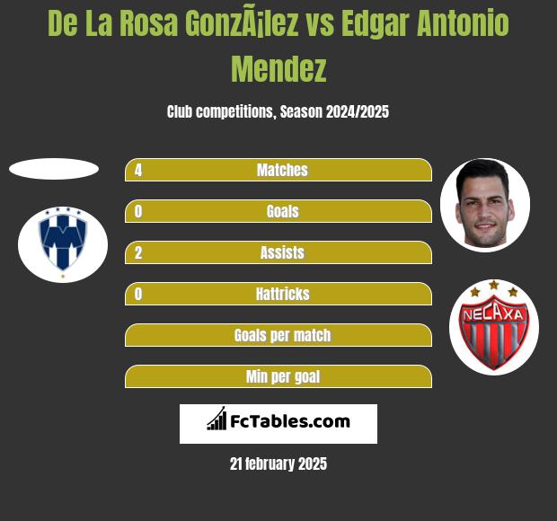 De La Rosa GonzÃ¡lez vs Edgar Antonio Mendez h2h player stats