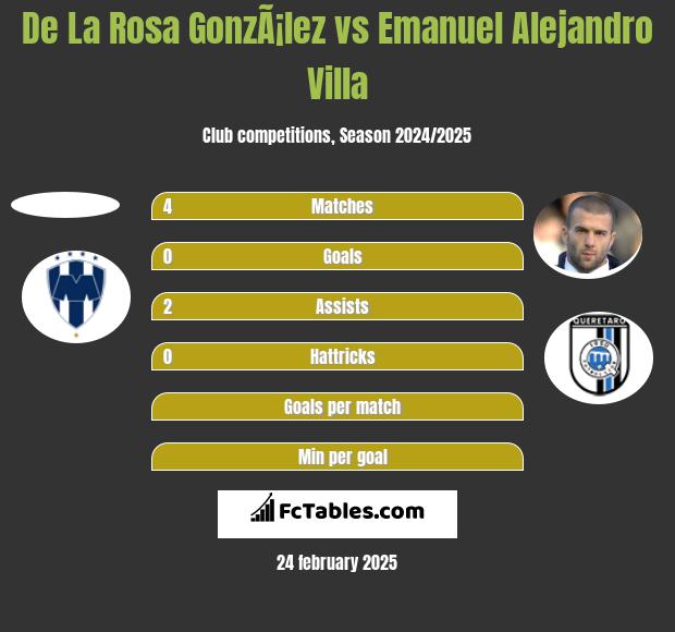 De La Rosa GonzÃ¡lez vs Emanuel Alejandro Villa h2h player stats