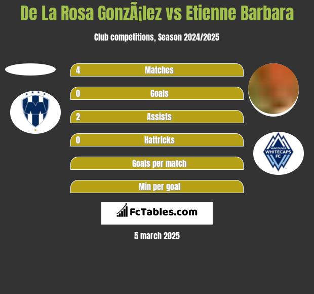 De La Rosa GonzÃ¡lez vs Etienne Barbara h2h player stats