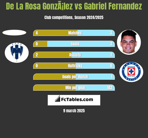 De La Rosa GonzÃ¡lez vs Gabriel Fernandez h2h player stats