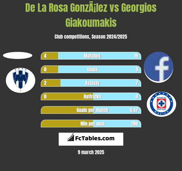 De La Rosa GonzÃ¡lez vs Georgios Giakoumakis h2h player stats