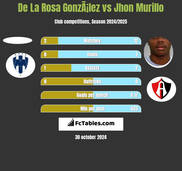 De La Rosa GonzÃ¡lez vs Jhon Murillo h2h player stats