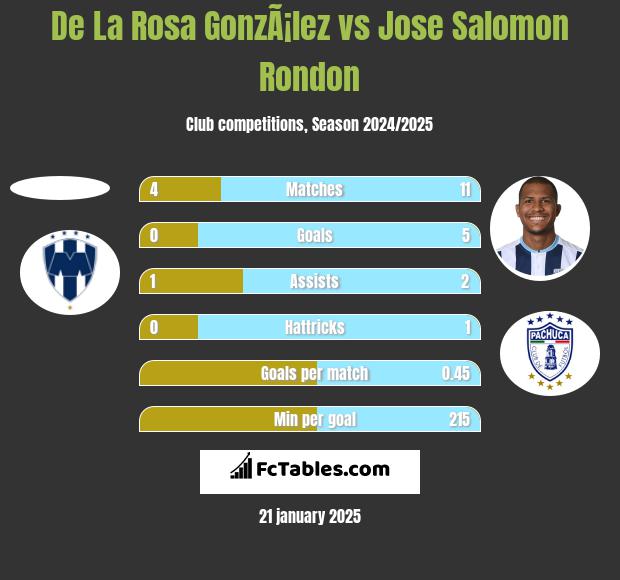 De La Rosa GonzÃ¡lez vs Jose Salomon Rondon h2h player stats