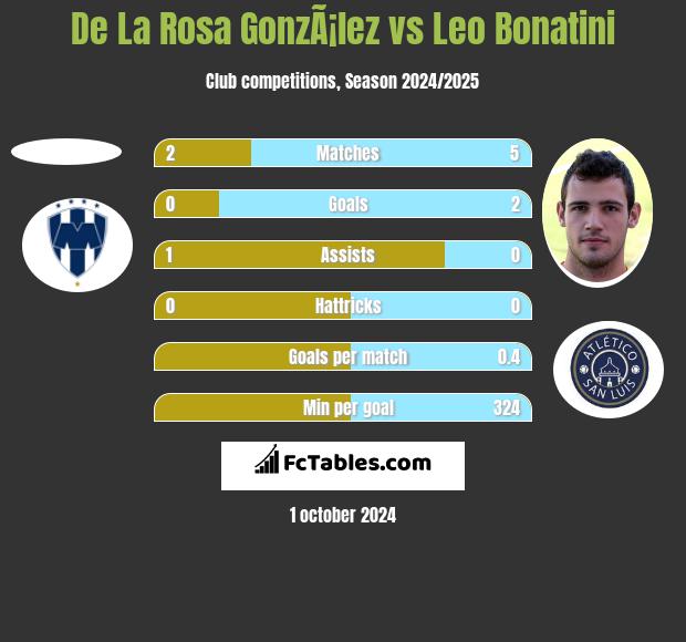 De La Rosa GonzÃ¡lez vs Leo Bonatini h2h player stats