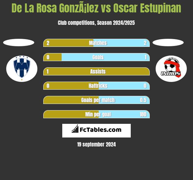 De La Rosa GonzÃ¡lez vs Oscar Estupinan h2h player stats