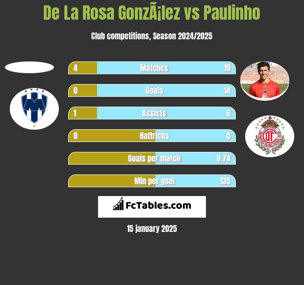 De La Rosa GonzÃ¡lez vs Paulinho h2h player stats