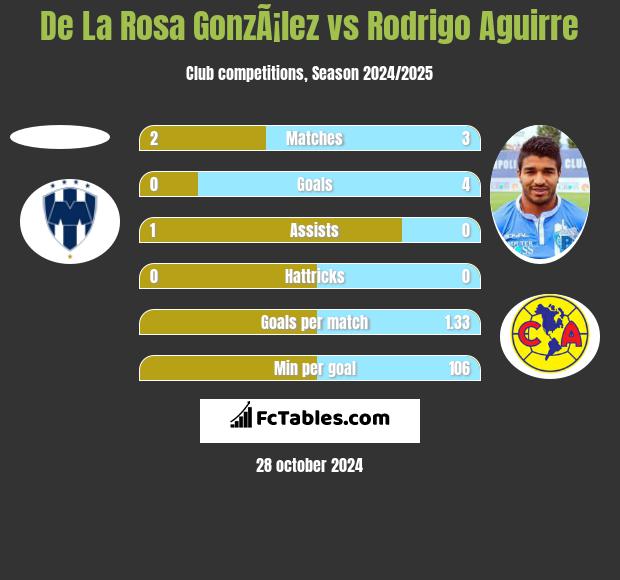 De La Rosa GonzÃ¡lez vs Rodrigo Aguirre h2h player stats