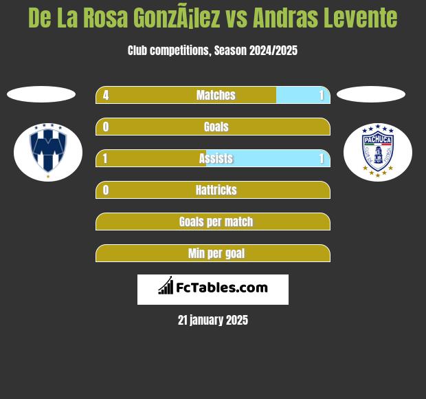 De La Rosa GonzÃ¡lez vs Andras Levente h2h player stats