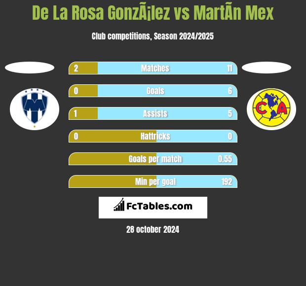 De La Rosa GonzÃ¡lez vs MartÃ­n Mex h2h player stats