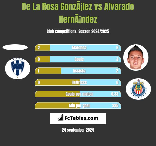 De La Rosa GonzÃ¡lez vs Alvarado HernÃ¡ndez h2h player stats