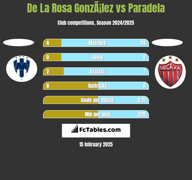 De La Rosa GonzÃ¡lez vs Paradela h2h player stats