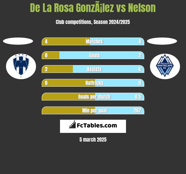 De La Rosa GonzÃ¡lez vs Nelson h2h player stats