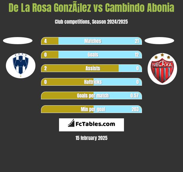 De La Rosa GonzÃ¡lez vs Cambindo Abonia h2h player stats