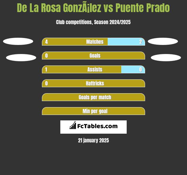 De La Rosa GonzÃ¡lez vs Puente Prado h2h player stats