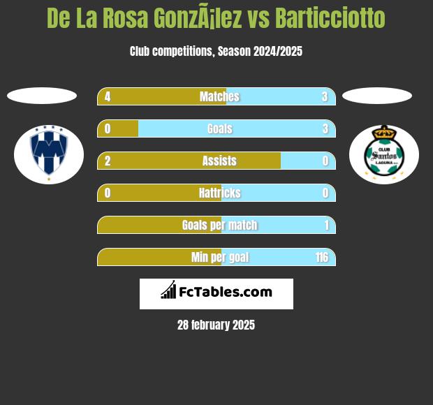 De La Rosa GonzÃ¡lez vs Barticciotto h2h player stats