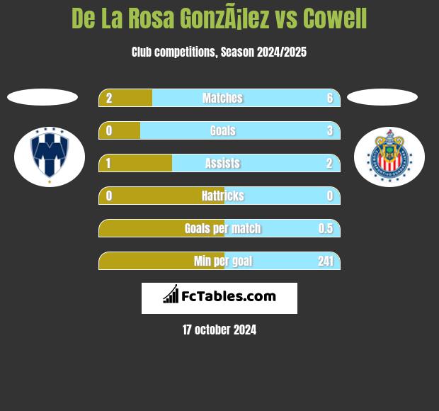 De La Rosa GonzÃ¡lez vs Cowell h2h player stats