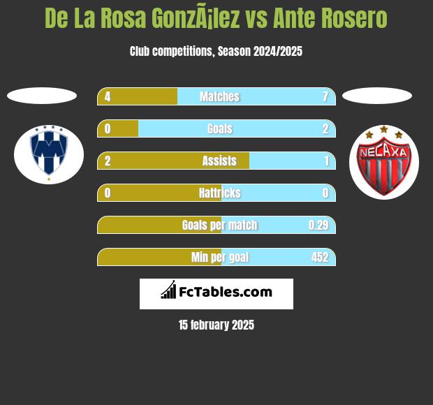 De La Rosa GonzÃ¡lez vs Ante Rosero h2h player stats