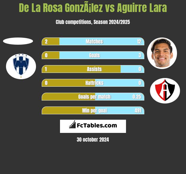 De La Rosa GonzÃ¡lez vs Aguirre Lara h2h player stats