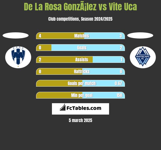 De La Rosa GonzÃ¡lez vs Vite Uca h2h player stats