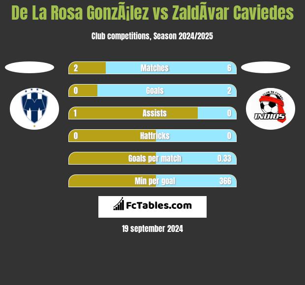 De La Rosa GonzÃ¡lez vs ZaldÃ­var Caviedes h2h player stats