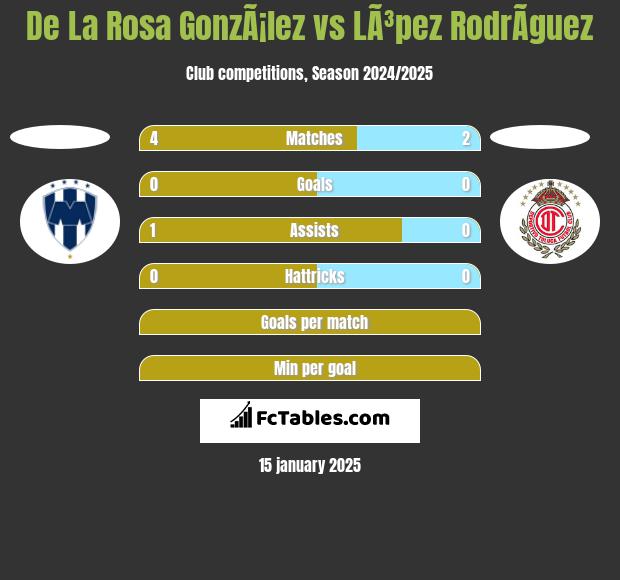 De La Rosa GonzÃ¡lez vs LÃ³pez RodrÃ­guez h2h player stats