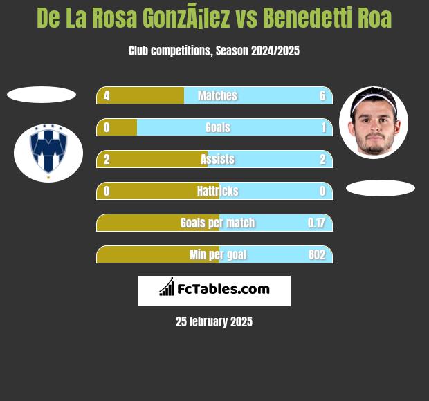 De La Rosa GonzÃ¡lez vs Benedetti Roa h2h player stats