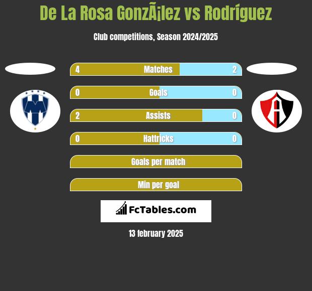 De La Rosa GonzÃ¡lez vs Rodríguez h2h player stats