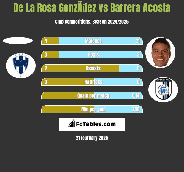 De La Rosa GonzÃ¡lez vs Barrera Acosta h2h player stats