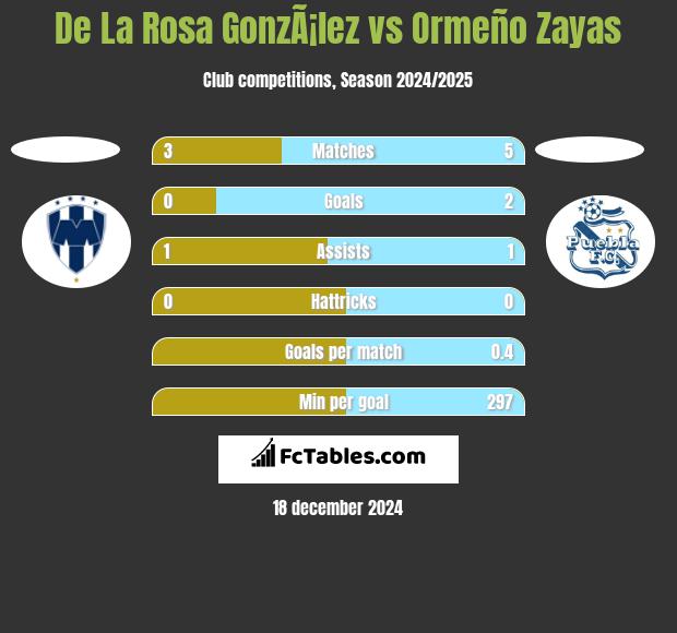 De La Rosa GonzÃ¡lez vs Ormeño Zayas h2h player stats