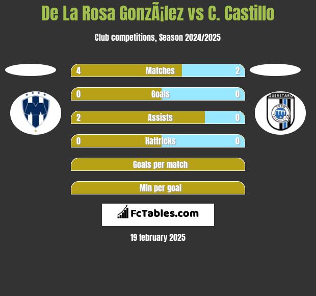 De La Rosa GonzÃ¡lez vs C. Castillo h2h player stats