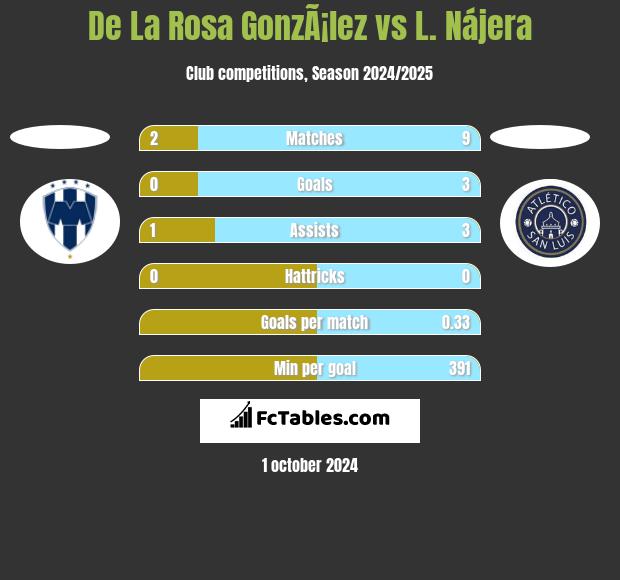 De La Rosa GonzÃ¡lez vs L. Nájera h2h player stats