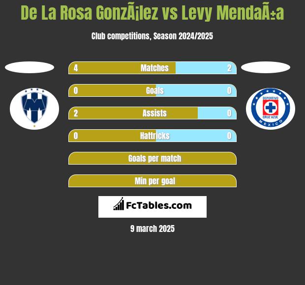 De La Rosa GonzÃ¡lez vs Levy MendaÃ±a h2h player stats