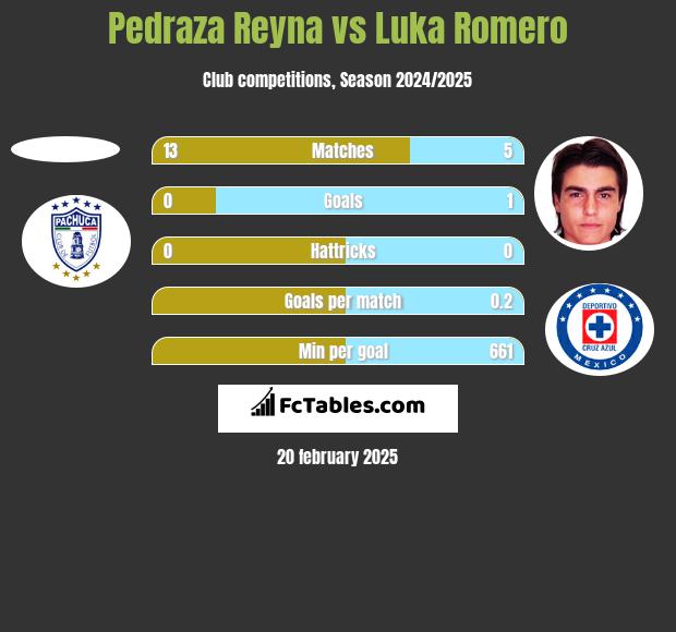 Pedraza Reyna vs Luka Romero h2h player stats