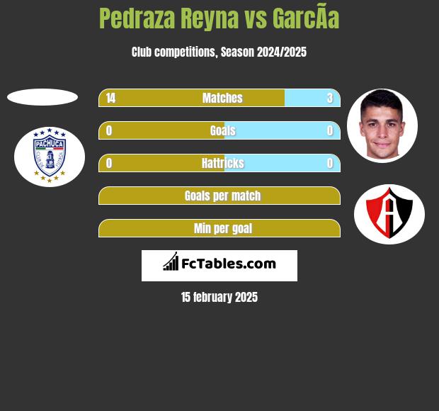 Pedraza Reyna vs GarcÃ­a h2h player stats