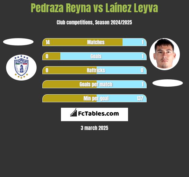 Pedraza Reyna vs Laínez Leyva h2h player stats