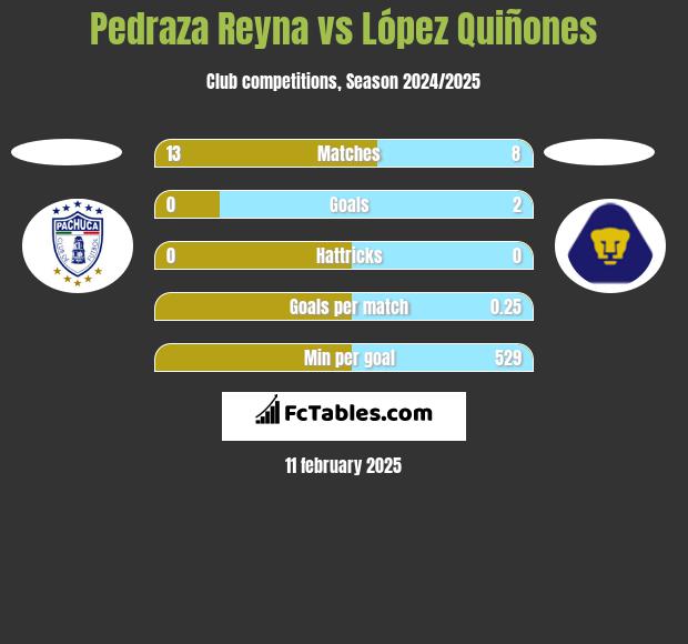 Pedraza Reyna vs López Quiñones h2h player stats