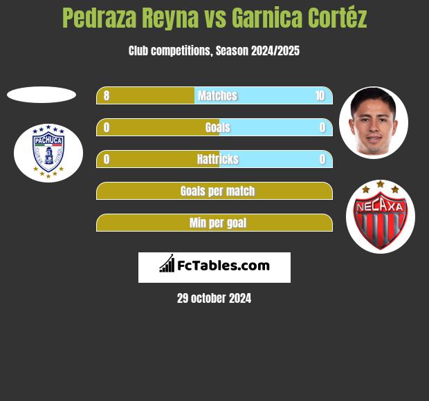 Pedraza Reyna vs Garnica Cortéz h2h player stats