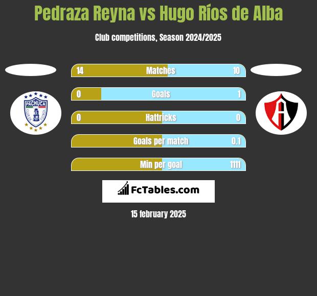 Pedraza Reyna vs Hugo Ríos de Alba h2h player stats