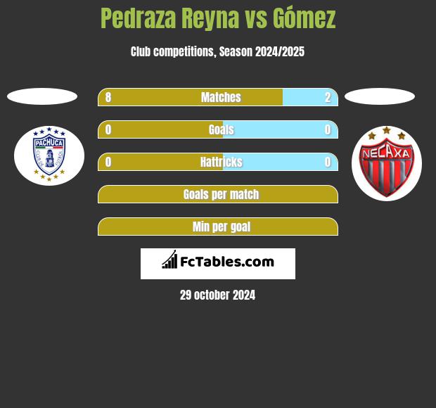 Pedraza Reyna vs Gómez h2h player stats