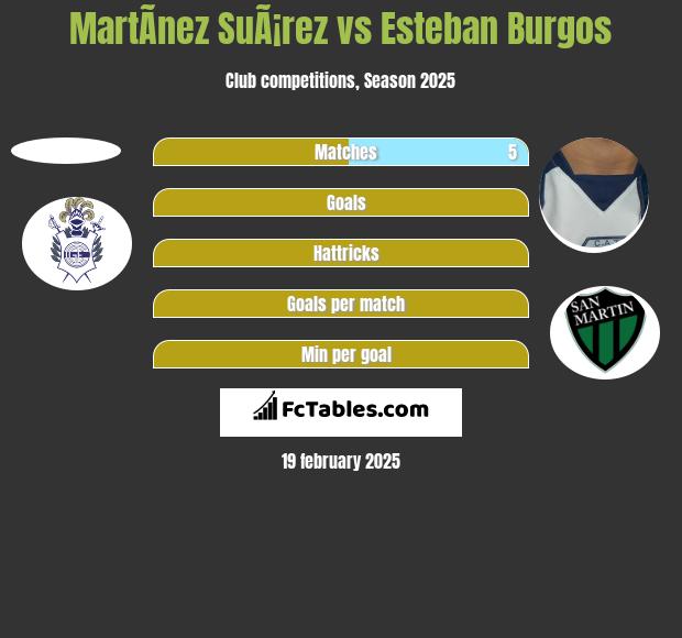 MartÃ­nez SuÃ¡rez vs Esteban Burgos h2h player stats