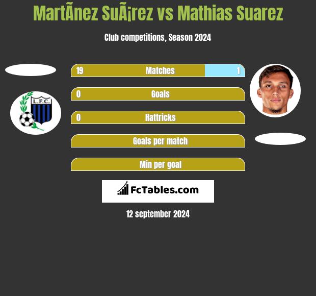 MartÃ­nez SuÃ¡rez vs Mathias Suarez h2h player stats