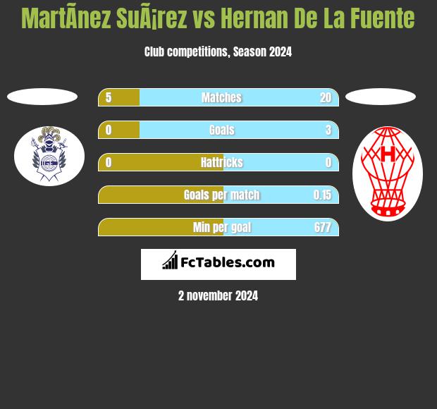 MartÃ­nez SuÃ¡rez vs Hernan De La Fuente h2h player stats