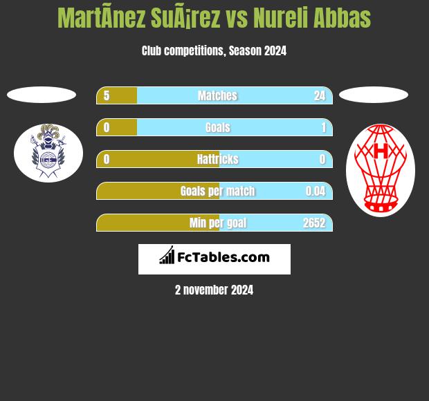 MartÃ­nez SuÃ¡rez vs Nureli Abbas h2h player stats