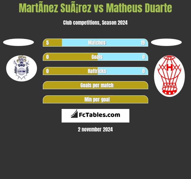 MartÃ­nez SuÃ¡rez vs Matheus Duarte h2h player stats