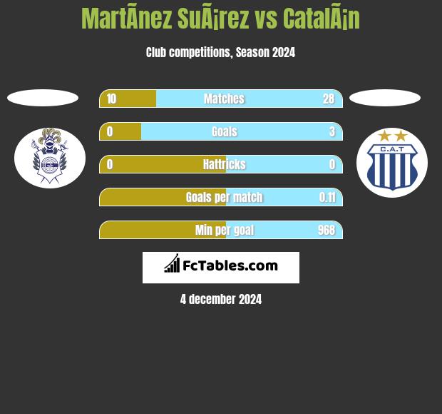 MartÃ­nez SuÃ¡rez vs CatalÃ¡n h2h player stats