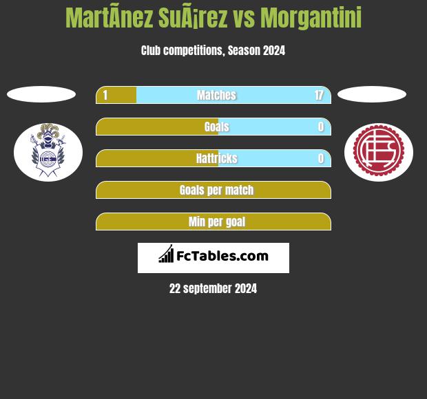 MartÃ­nez SuÃ¡rez vs Morgantini h2h player stats